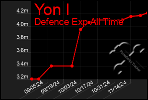 Total Graph of Yon I