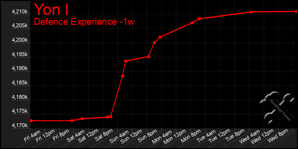 Last 7 Days Graph of Yon I