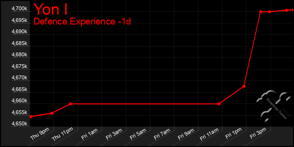 Last 24 Hours Graph of Yon I