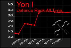 Total Graph of Yon I