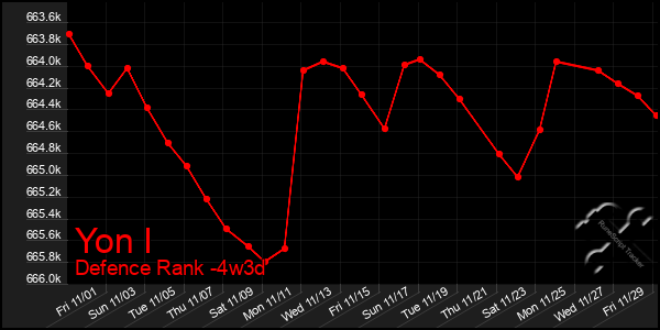 Last 31 Days Graph of Yon I