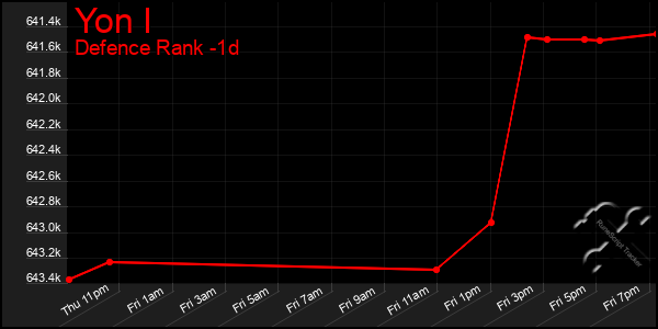 Last 24 Hours Graph of Yon I