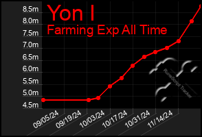 Total Graph of Yon I