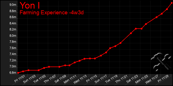 Last 31 Days Graph of Yon I