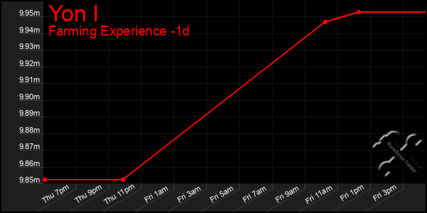 Last 24 Hours Graph of Yon I