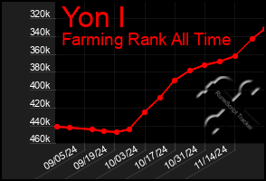 Total Graph of Yon I