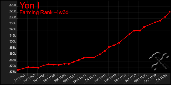 Last 31 Days Graph of Yon I