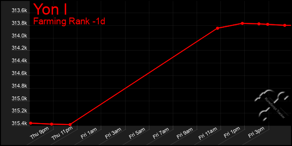 Last 24 Hours Graph of Yon I