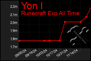 Total Graph of Yon I