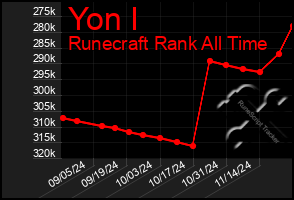 Total Graph of Yon I