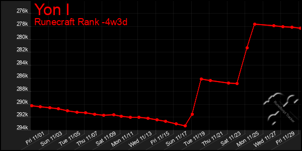 Last 31 Days Graph of Yon I