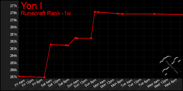 Last 7 Days Graph of Yon I