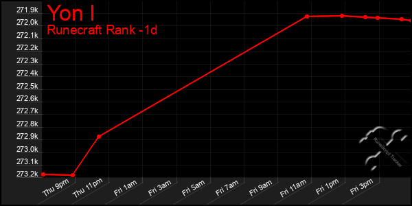 Last 24 Hours Graph of Yon I