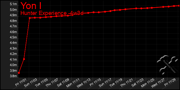 Last 31 Days Graph of Yon I