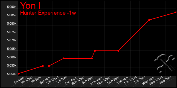 Last 7 Days Graph of Yon I