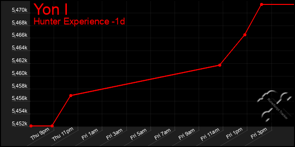 Last 24 Hours Graph of Yon I