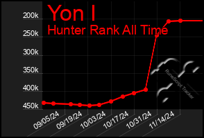 Total Graph of Yon I