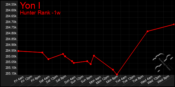 Last 7 Days Graph of Yon I