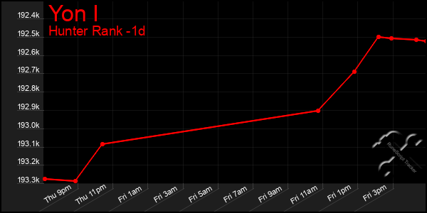 Last 24 Hours Graph of Yon I