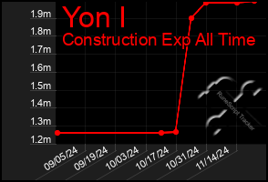 Total Graph of Yon I