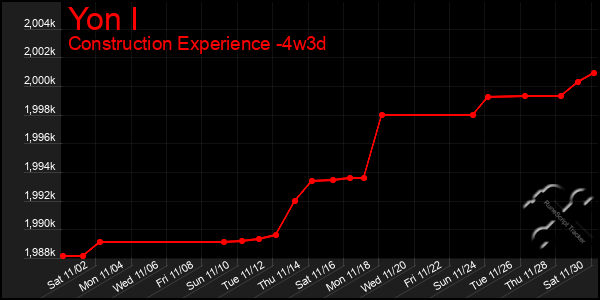 Last 31 Days Graph of Yon I