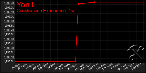 Last 7 Days Graph of Yon I