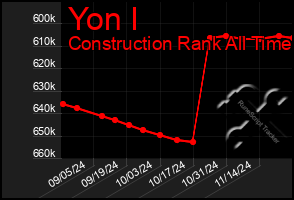 Total Graph of Yon I