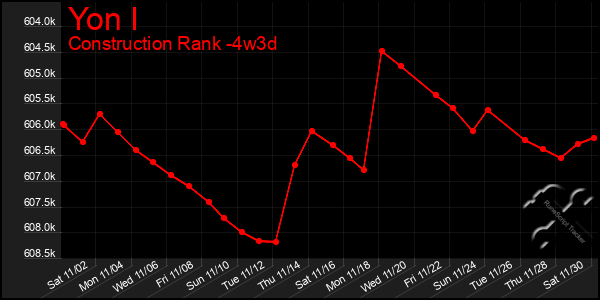 Last 31 Days Graph of Yon I