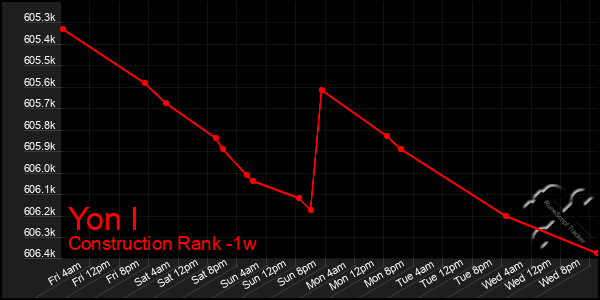 Last 7 Days Graph of Yon I