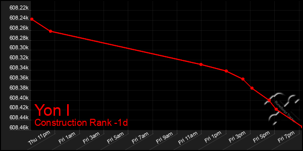 Last 24 Hours Graph of Yon I