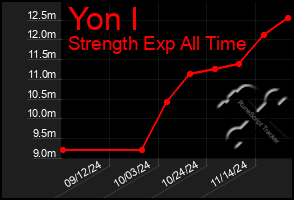 Total Graph of Yon I