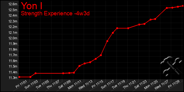 Last 31 Days Graph of Yon I