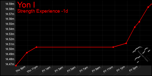 Last 24 Hours Graph of Yon I