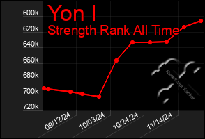 Total Graph of Yon I