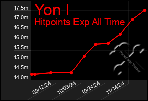 Total Graph of Yon I