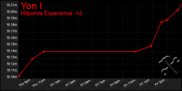 Last 24 Hours Graph of Yon I