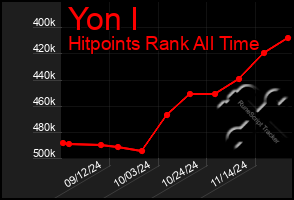 Total Graph of Yon I