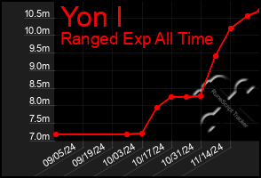 Total Graph of Yon I