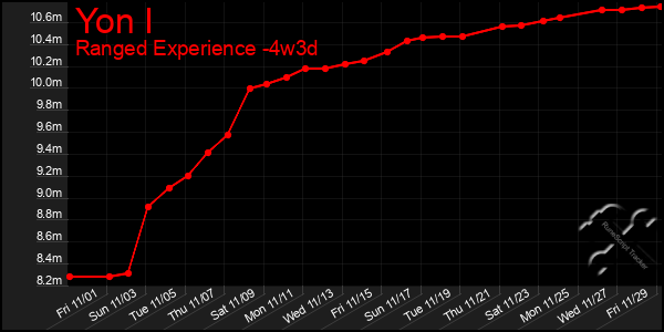 Last 31 Days Graph of Yon I