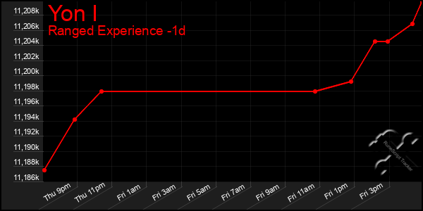 Last 24 Hours Graph of Yon I