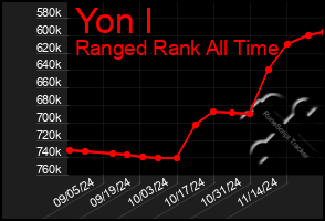 Total Graph of Yon I