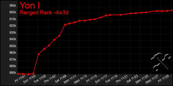 Last 31 Days Graph of Yon I