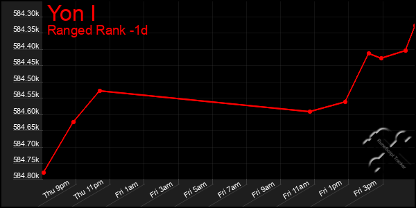 Last 24 Hours Graph of Yon I