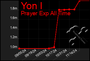 Total Graph of Yon I