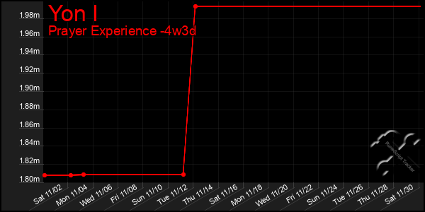 Last 31 Days Graph of Yon I