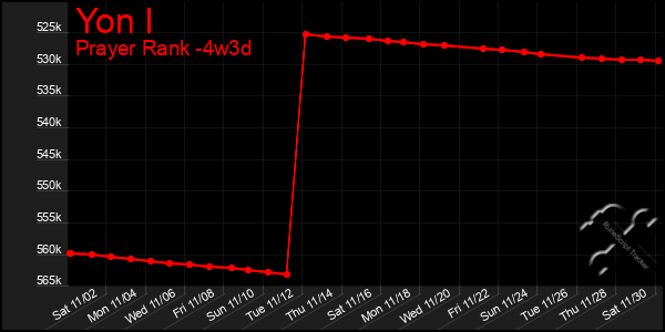 Last 31 Days Graph of Yon I