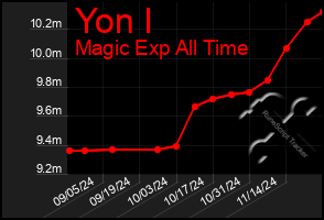 Total Graph of Yon I