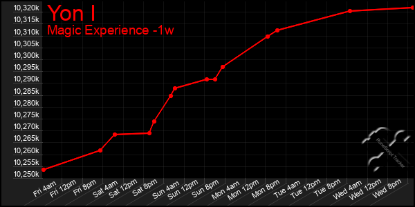 Last 7 Days Graph of Yon I