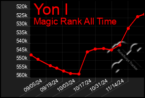 Total Graph of Yon I