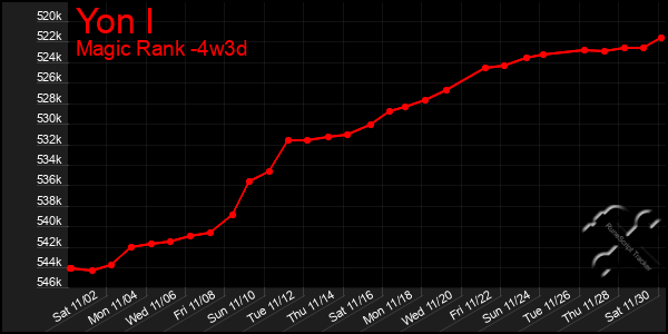 Last 31 Days Graph of Yon I